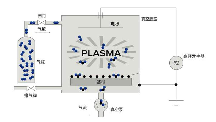  等離子表面處理復合材料_結合力提高